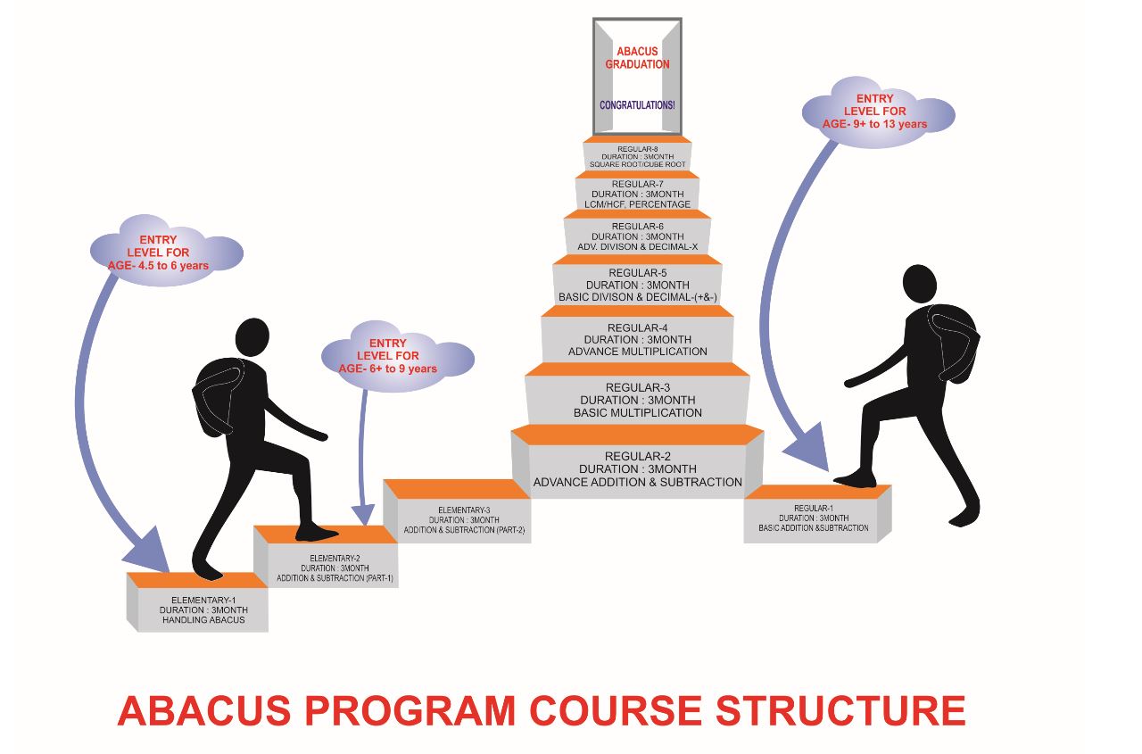 Abacus : Our Program designed with your child in Mind